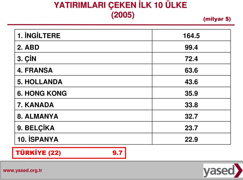 HONG KONG 7. KANADA 8. ALMANYA 9. BELÇİKA 10.