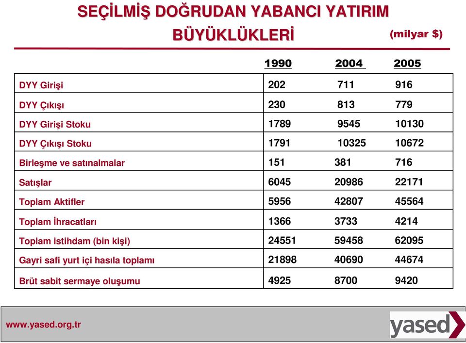 Gayri safi yurt içi hasıla toplamı Brüt sabit sermaye oluşumu 202 711 916 230 813 779 1789 9545 10130 1791 10325