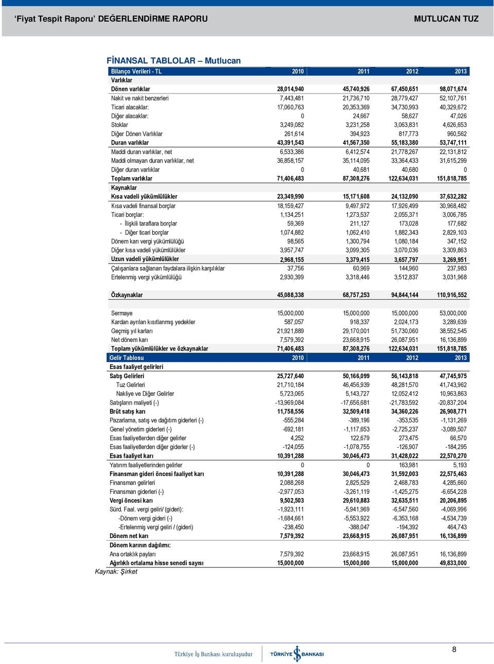 817,773 960,562 Duran varlıklar 43,391,543 41,567,350 55,183,380 53,747,111 Maddi duran varlıklar, net 6,533,386 6,412,574 21,778,267 22,131,812 Maddi olmayan duran varlıklar, net 36,858,157