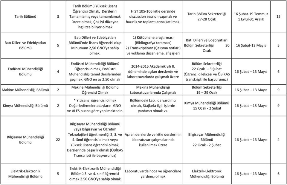 ) Kütüphane araştırması (Bibliografya taraması) 2) Transkripsiyon (Çalışma notları) ve yoklama düzenleme, afiş işleri Batı Dilleri ve Edebiyatları 30 Ocak 6 Şubat-3 Mayıs 5 Endüstri Mühendisliği 4