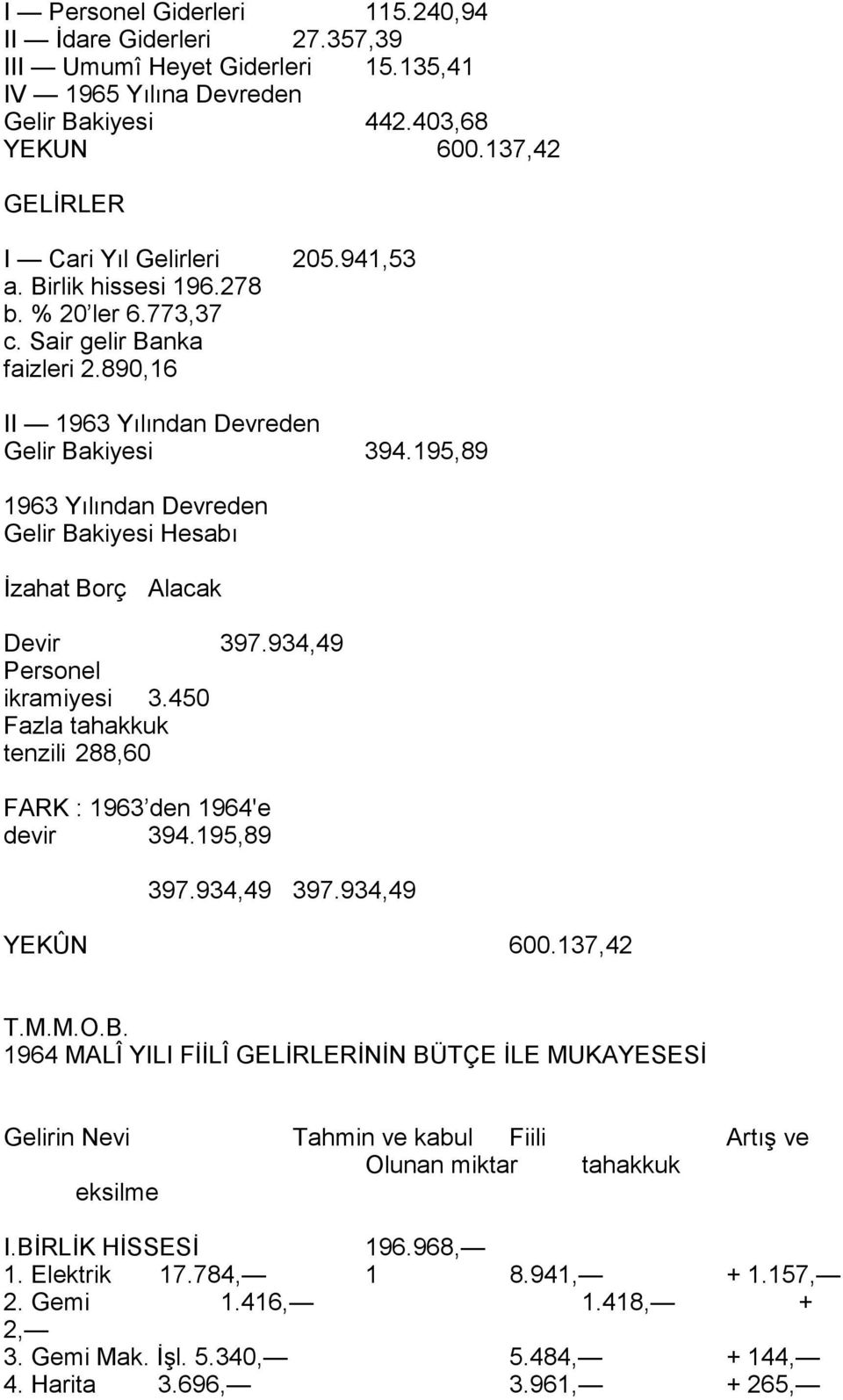 195,89 1963 Yõlõndan Devreden Gelir Bakiyesi Hesabõ İzahat Borç Alacak Devir 397.934,49 Personel ikramiyesi 3.450 Fazla tahakkuk tenzili 288,60 FARK : 1963 den 1964'e devir 394.195,89 397.934,49 397.