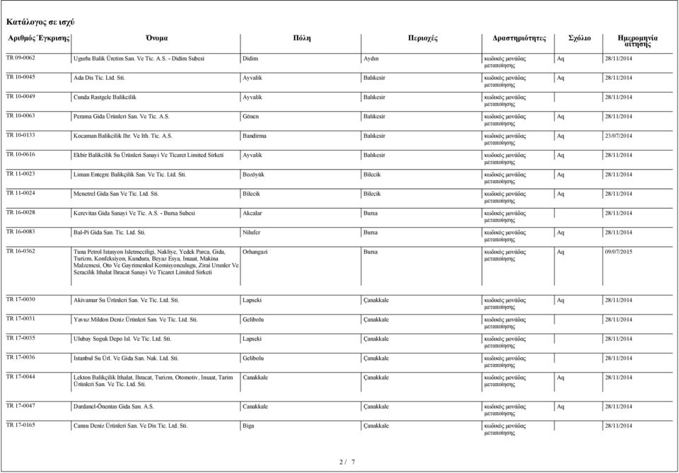 n. Ve Tic. A.S. Gönen Balıkesir κωδικός μονάδας TR 10-0133 Kocaman Balikcilik Ihr. Ve Ith. Tic. A.S. Bandirma Balıkesir κωδικός μονάδας TR 10-0616 Ekbir Balikcilik Su Ürünleri Sanayi Ve Ticaret Limited Sirketi Ayvalik Balıkesir κωδικός μονάδας TR 11-0023 Liman Entegre Balikçilik San.