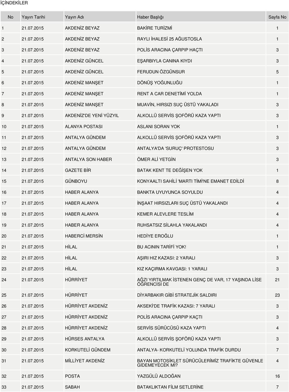 07.2015 AKDENİZ MANŞET MUAVİN, HIRSIZI SUÇ ÜSTÜ YAKALADI 3 9 21.07.2015 AKDENİZ'DE YENİ YÜZYIL ALKOLLÜ SERVİS ŞOFÖRÜ KAZA YAPTI 3 10 21.07.2015 ALANYA POSTASI ASLANI SORAN YOK 1 11 21.07.2015 ANTALYA GÜNDEM ALKOLLÜ SERVİS ŞOFÖRÜ KAZA YAPTI 3 12 21.