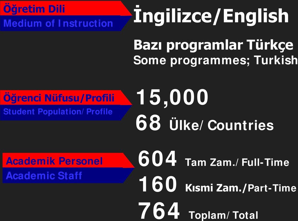 Population/Profile 15,000 68 Ülke/Countries Academik Personel