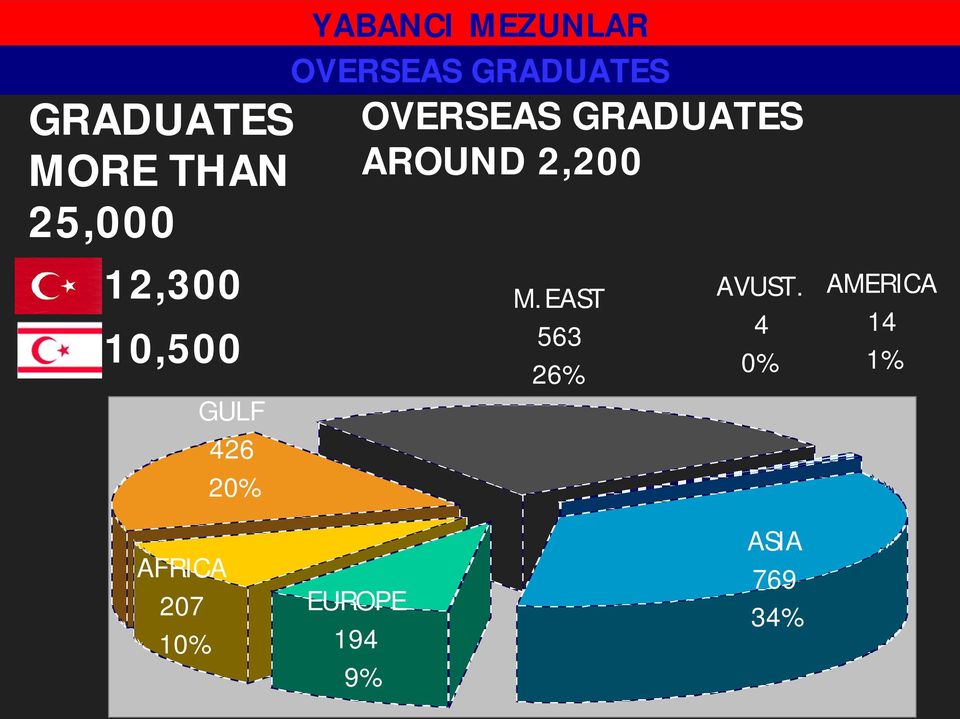 GRADUATES AROUND 2,200 M.EAST 563 26% AVUST.