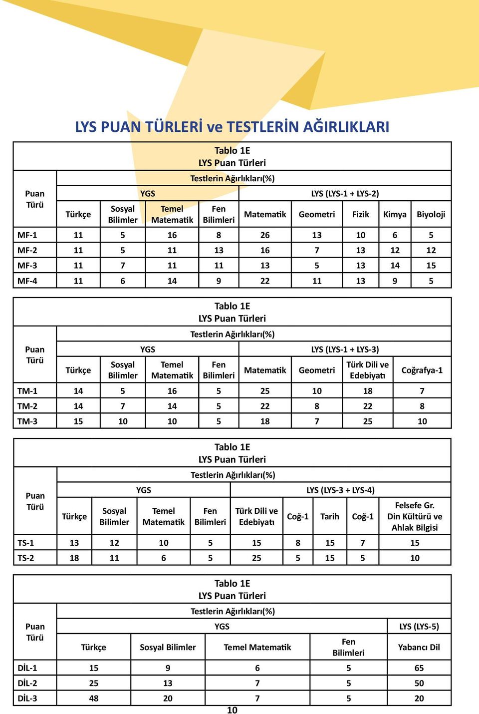 LYS Puan Türleri Testlerin Ağırlıkları(%) Fen Bilimleri Matematik LYS (LYS-1 + LYS-3) Geometri Türk Dili ve Edebiyatı Coğrafya-1 TM-1 14 5 16 5 25 10 18 7 TM-2 14 7 14 5 22 8 22 8 TM-3 15 10 10 5 18