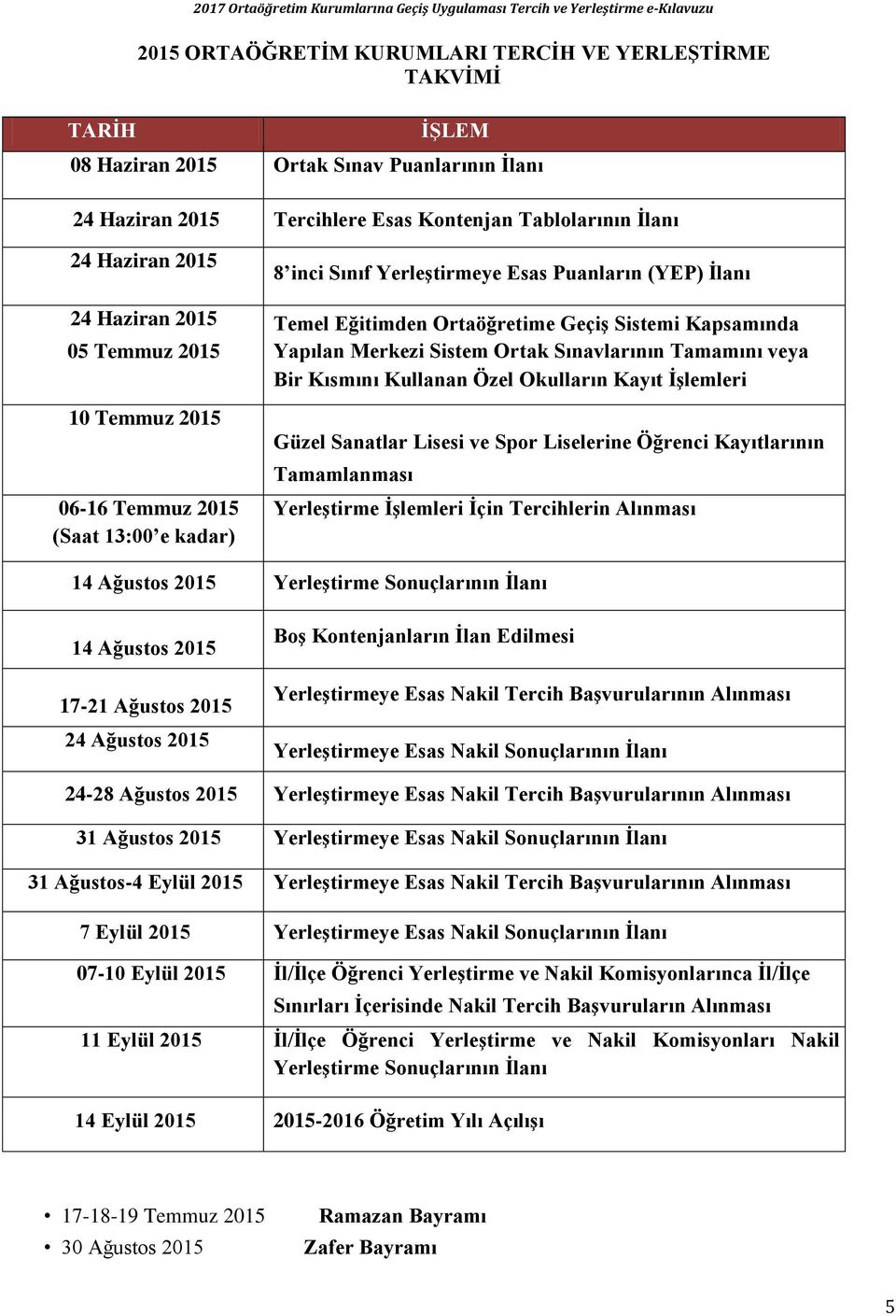 Merkezi Sistem Ortak Sınavlarının Tamamını veya Bir Kısmını Kullanan Özel Okulların Kayıt ĠĢlemleri Güzel Sanatlar Lisesi ve Spor Liselerine Öğrenci Kayıtlarının Tamamlanması YerleĢtirme ĠĢlemleri