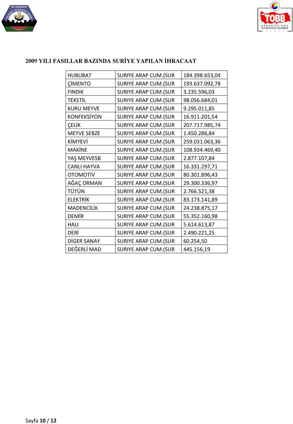 985,74 MEYVE SEBZE SURIYE ARAP CUM.(SUR 1.450.286,84 KİMYEVİ SURIYE ARAP CUM.(SUR 259.031.063,36 MAKİNE SURIYE ARAP CUM.(SUR 108.934.469,40 YAŞ MEYVESB SURIYE ARAP CUM.(SUR 2.877.