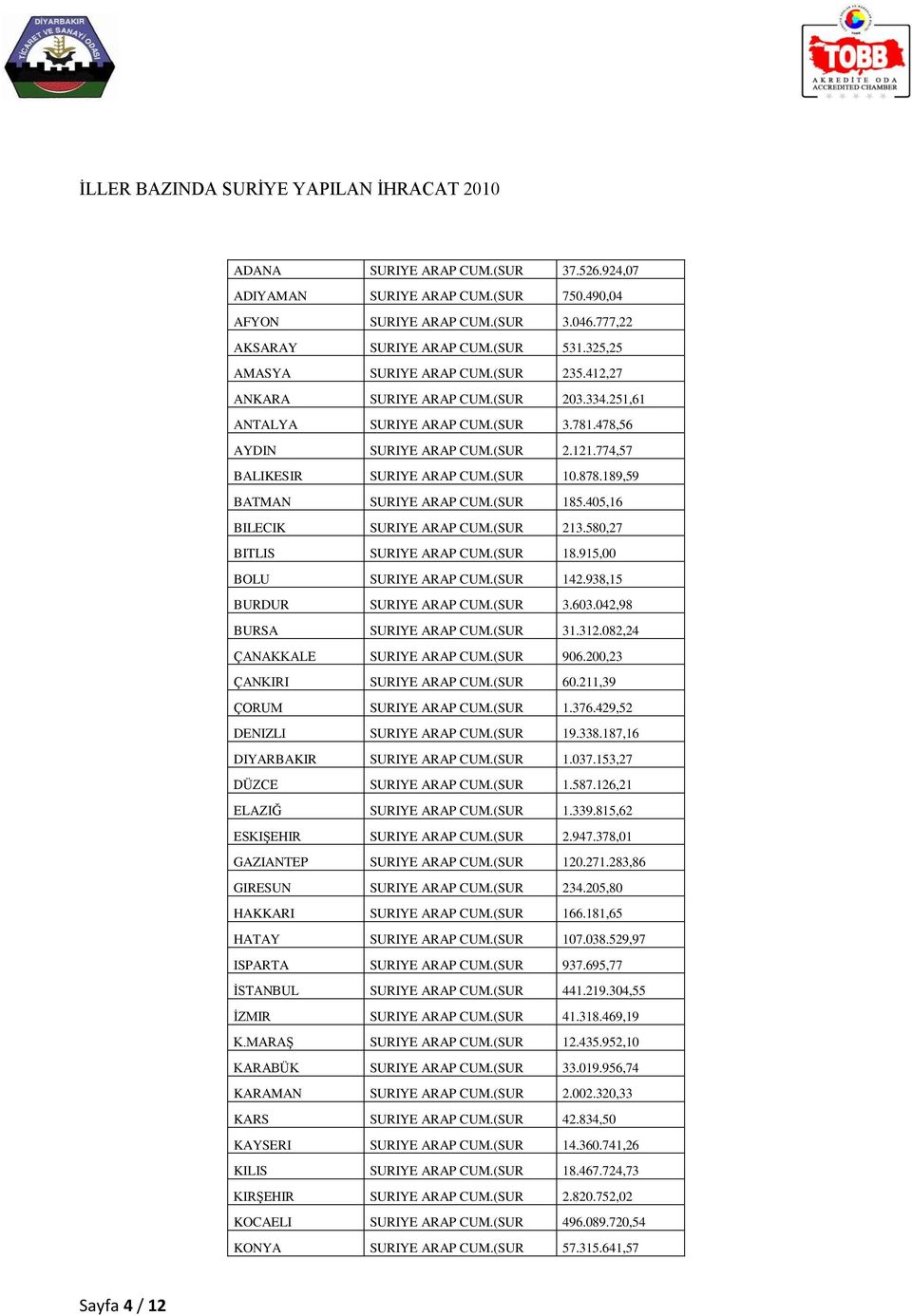 (SUR 10.878.189,59 BATMAN SURIYE ARAP CUM.(SUR 185.405,16 BILECIK SURIYE ARAP CUM.(SUR 213.580,27 BITLIS SURIYE ARAP CUM.(SUR 18.915,00 BOLU SURIYE ARAP CUM.(SUR 142.938,15 BURDUR SURIYE ARAP CUM.