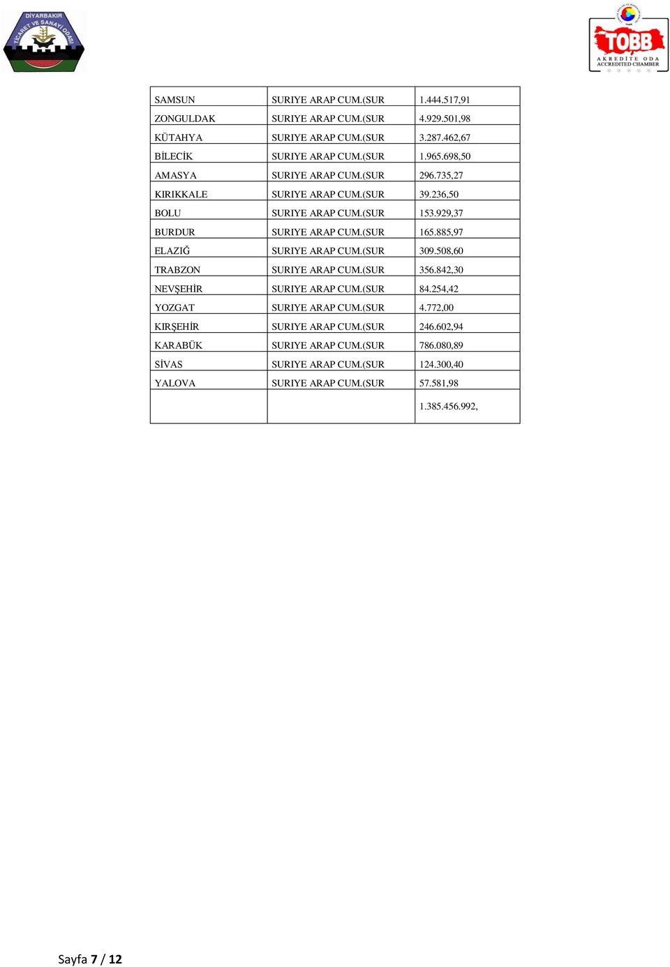 885,97 ELAZIĞ SURIYE ARAP CUM.(SUR 309.508,60 TRABZON SURIYE ARAP CUM.(SUR 356.842,30 NEVŞEHİR SURIYE ARAP CUM.(SUR 84.254,42 YOZGAT SURIYE ARAP CUM.(SUR 4.