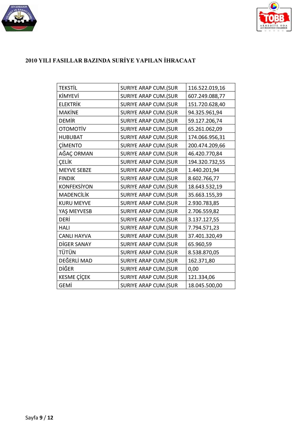 956,31 ÇİMENTO SURIYE ARAP CUM.(SUR 200.474.209,66 AĞAÇ ORMAN SURIYE ARAP CUM.(SUR 46.420.770,84 ÇELİK SURIYE ARAP CUM.(SUR 194.320.732,55 MEYVE SEBZE SURIYE ARAP CUM.(SUR 1.440.