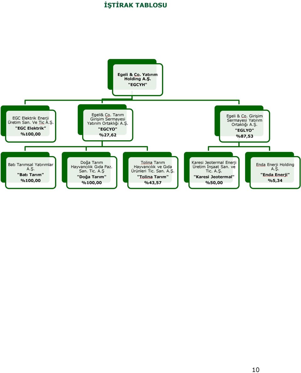 Ş. "Batı Tarım" %100,00 Doğa Tarım Hayvancılık Gıda Paz. San. Tic. A.Ş "Doğa Tarım" %100,00 Tolina Tarım Hayvancılık ve Gıda Ürünleri Tic. San. A.Ş. "Tolina Tarım" %43,57 Karesi Jeotermal Enerji Üretim İnşaat San.