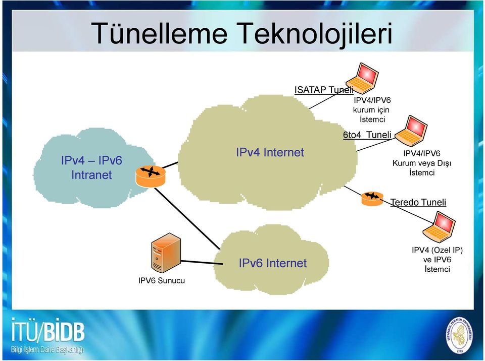 6to4 Tuneli IPV4/IPV6 Kurum veya Dışı Đstemci Teredo