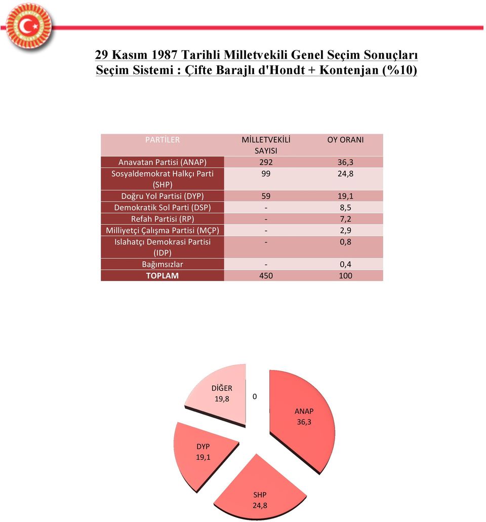 Partisi (DYP) 59 19,1 Demokratik Sol Parti (DSP) - 8,5 Refah Partisi (RP) - 7,2 Milliyetçi Çalışma