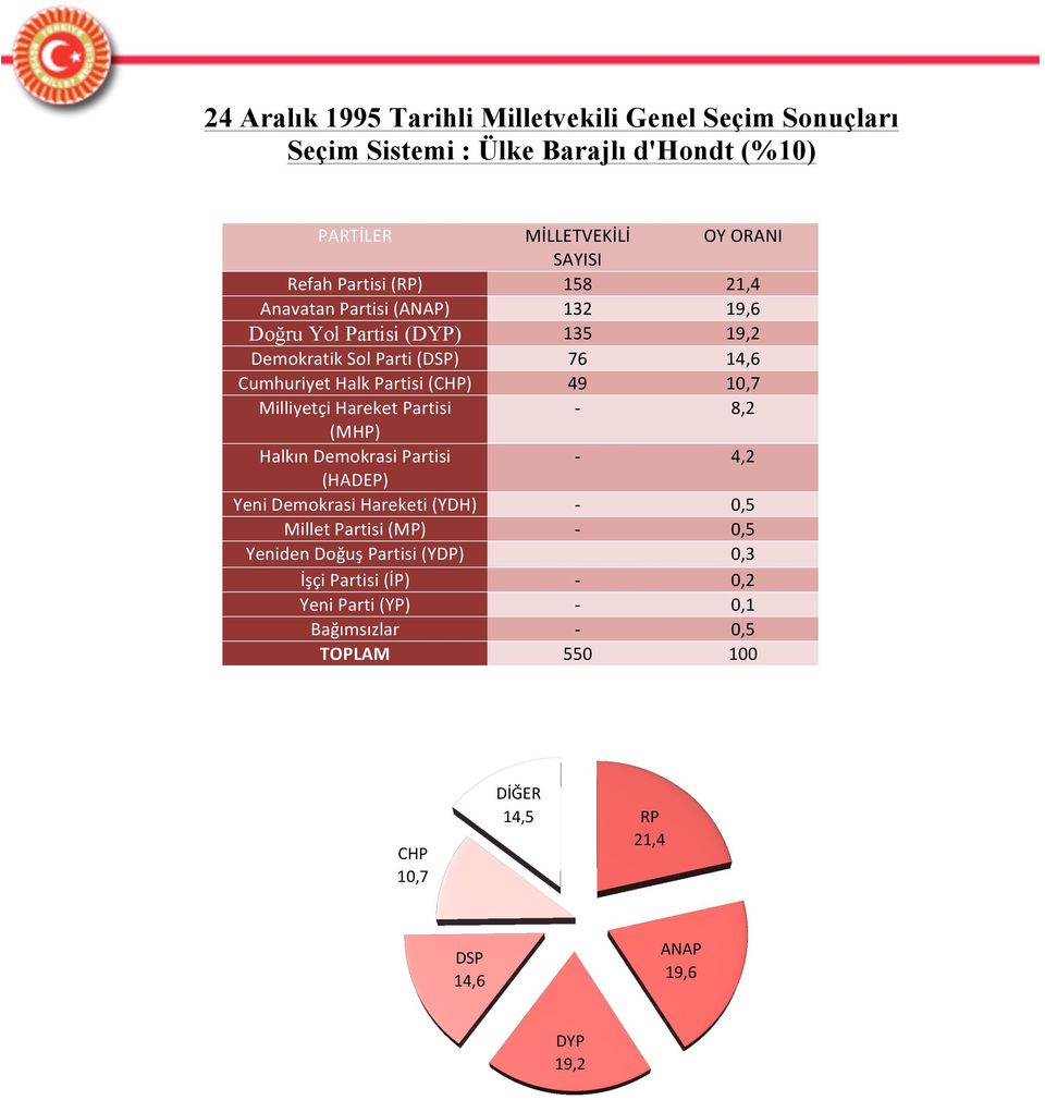 Hareket Partisi - 8,2 (MHP) Halkın Demokrasi Partisi - 4,2 (HADEP) Yeni Demokrasi Hareketi (YDH) - 0,5 Millet Partisi (MP) - 0,5 Yeniden