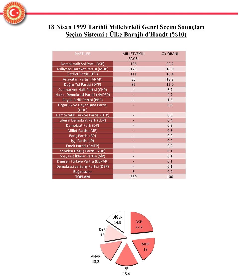 Partisi - 0,8 (ÖDP) Demokratik Türkiye Partisi (DTP) - 0,6 Liberal Demokrat Parti (LDP) - 0,4 Demokrat Parti (DP) - 0,3 Millet Partisi (MP) - 0,3 Barış Partisi (BP) - 0,2 İşçi Partisi (İP) - 0,2 Emek