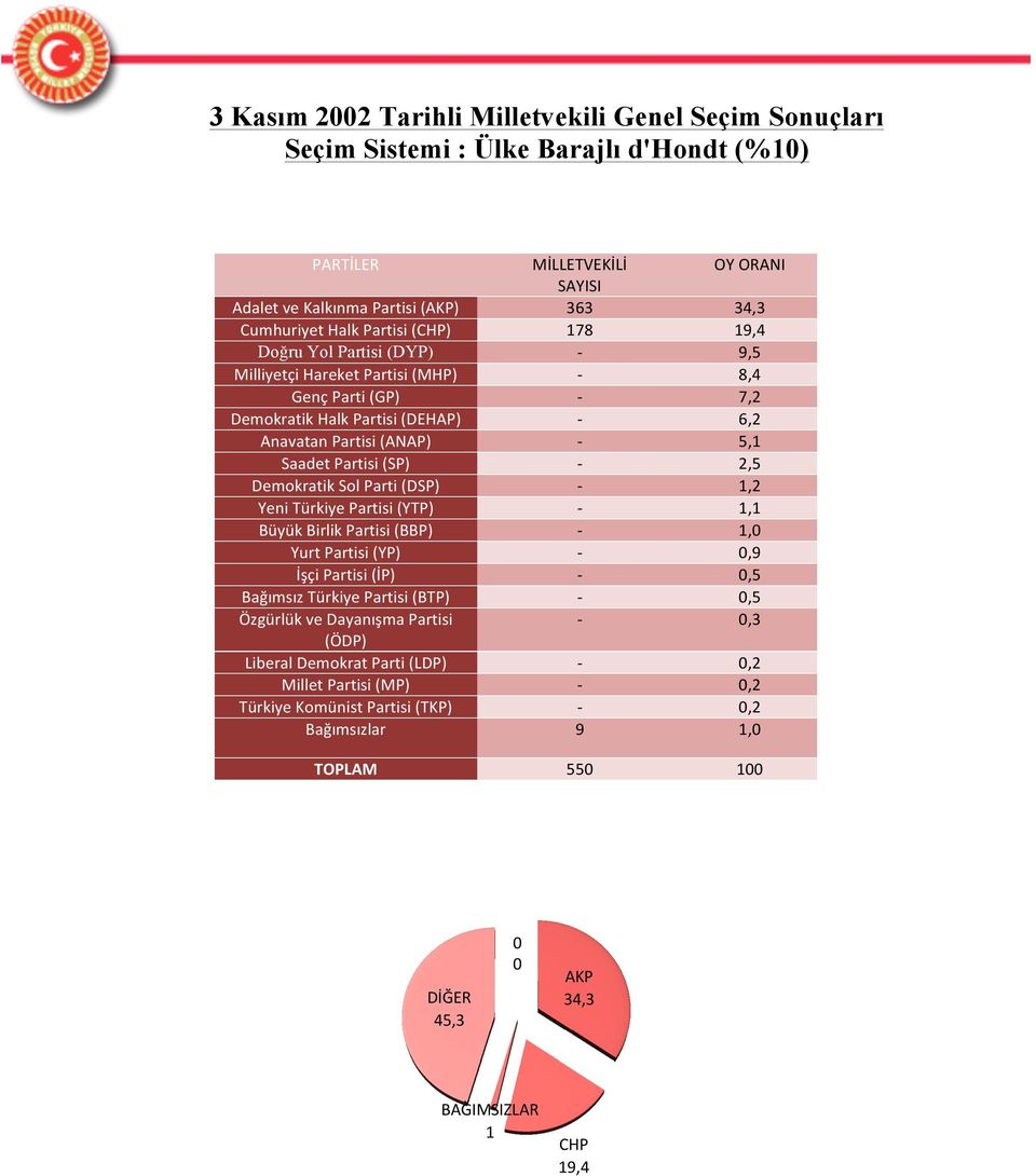 Sol Parti (DSP) - 1,2 Yeni Türkiye Partisi (YTP) - 1,1 Büyük Birlik Partisi (BBP) - 1,0 Yurt Partisi (YP) - 0,9 İşçi Partisi (İP) - 0,5 Bağımsız Türkiye Partisi (BTP) - 0,5 Özgürlük ve