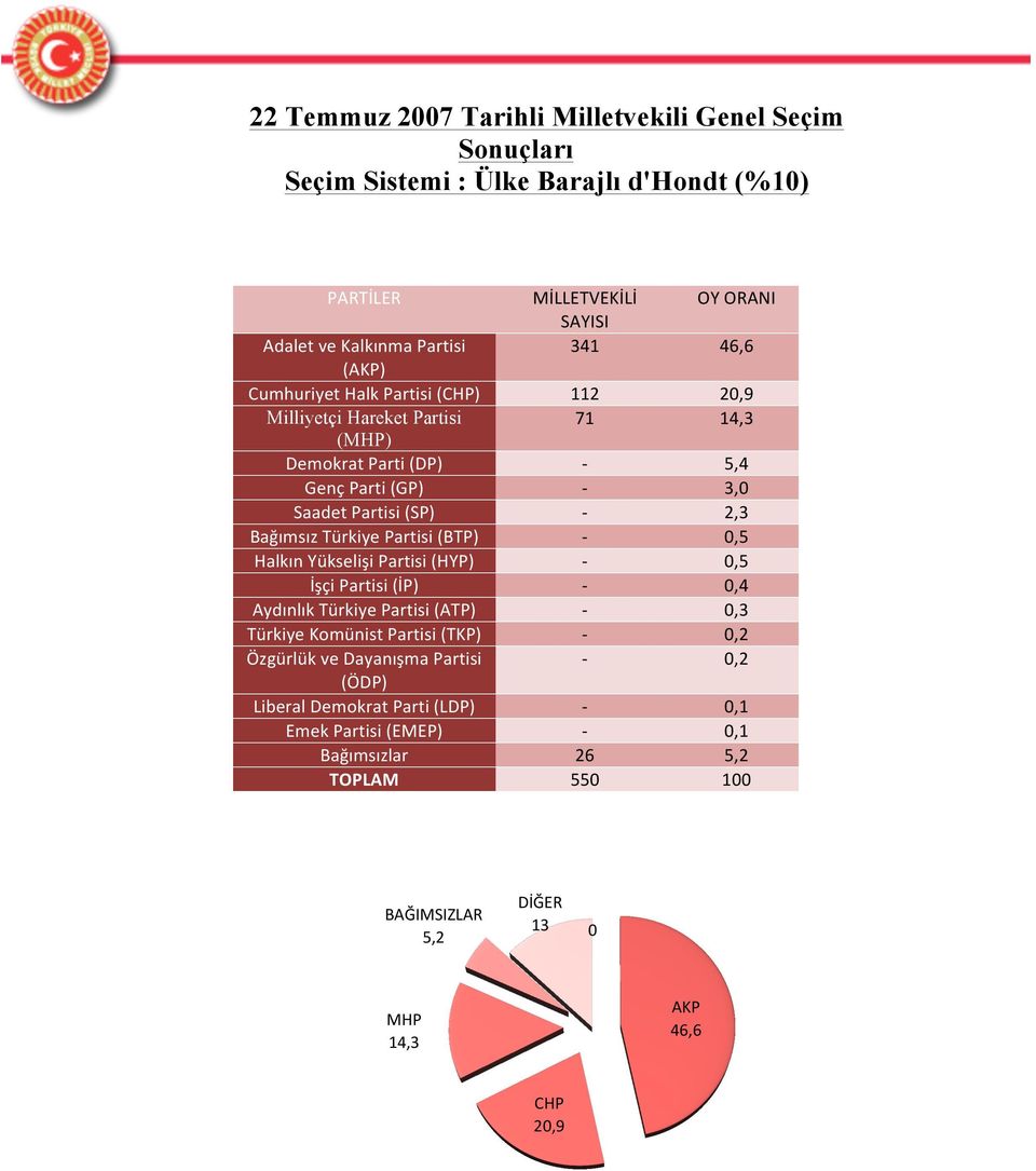 (BTP) - 0,5 Halkın Yükselişi Partisi (HYP) - 0,5 İşçi Partisi (İP) - 0,4 Aydınlık Türkiye Partisi (ATP) - 0,3 Türkiye Komünist Partisi (TKP) - 0,2 Özgürlük ve