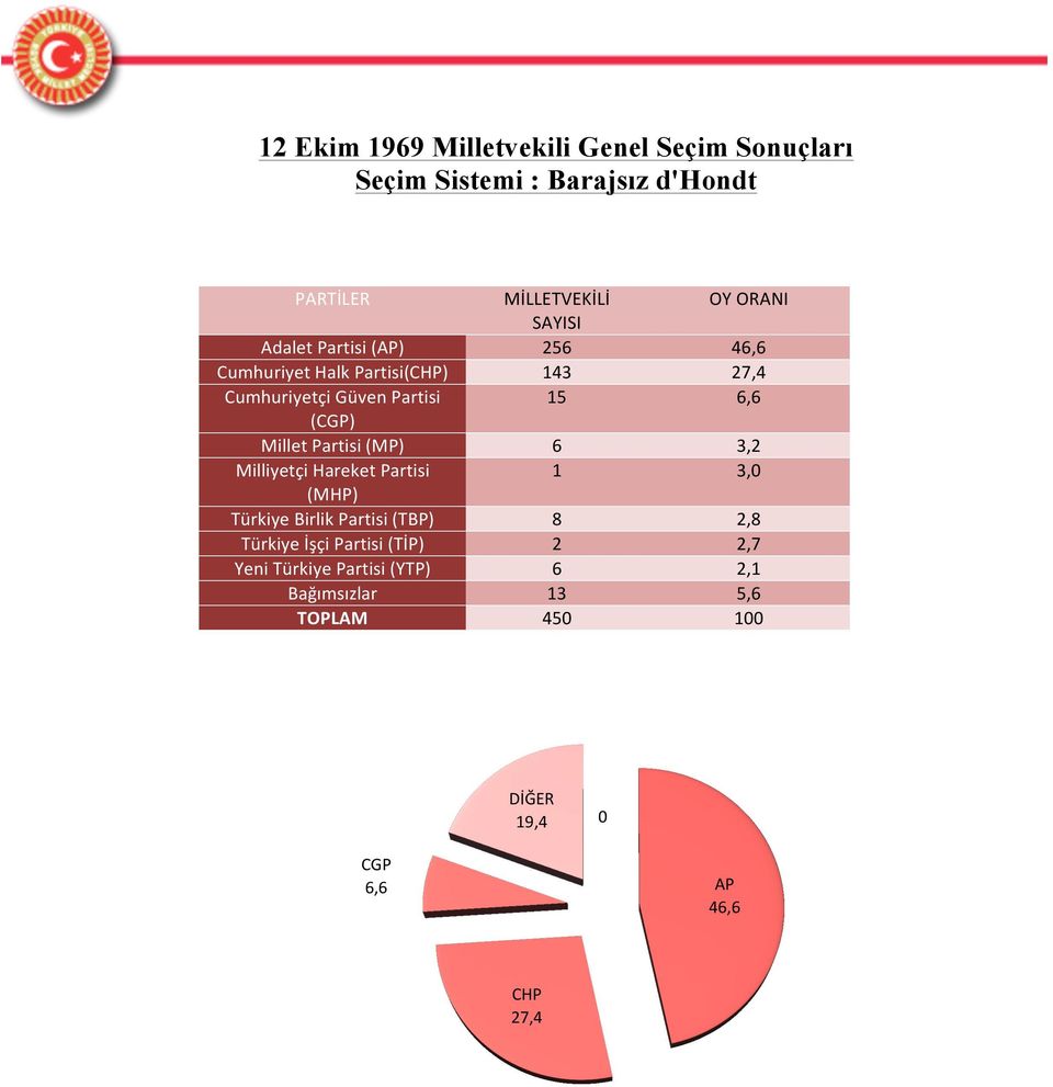 (MP) 6 3,2 Milliyetçi Hareket Partisi 1 3,0 (MHP) Türkiye Birlik Partisi (TBP) 8 2,8 Türkiye İşçi