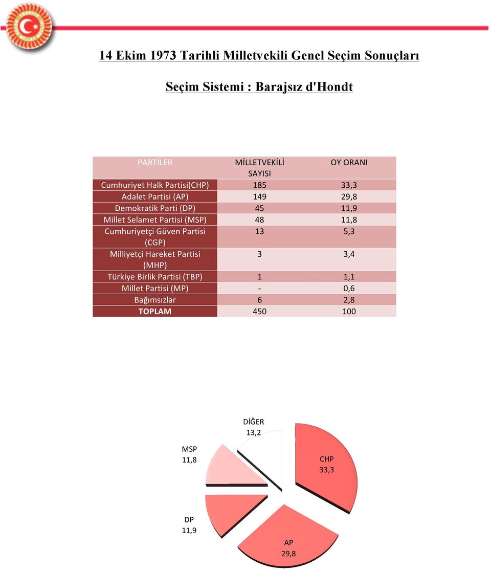 48 11,8 Cumhuriyetçi Güven Partisi 13 5,3 (CGP) Milliyetçi Hareket Partisi 3 3,4 (MHP) Türkiye Birlik