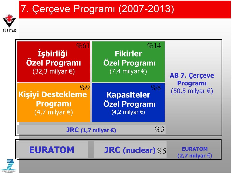 Kapasiteler Programı Özel Programı (4,7 milyar ) (4,2 milyar ) AB 7.