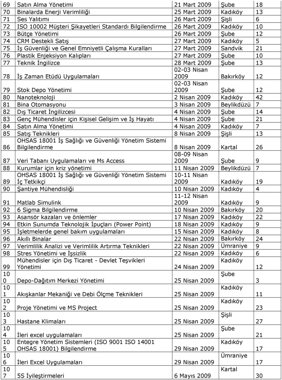 Enjeksiyon Kalıpları 27 Mart 2009 Şube 10 77 Teknik İngilizce 28 Mart 2009 Şube 13 78 İş Zaman Etüdü Uygulamaları 02-03 Nisan 2009 Bakırköy 12 79 Stok Depo Yönetimi 02-03 Nisan 2009 Şube 12 80