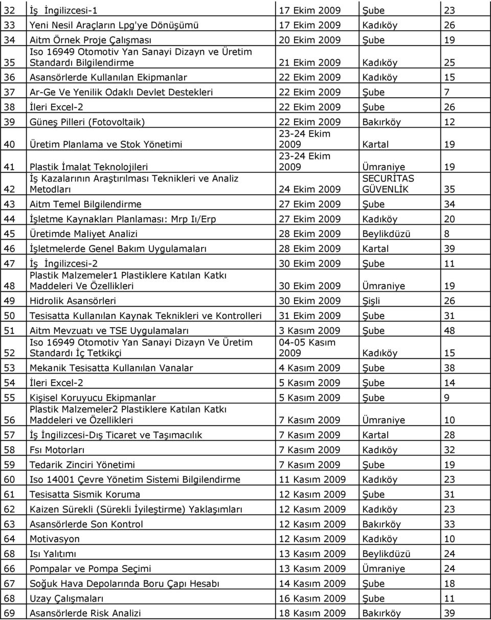 Excel-2 22 Ekim 2009 Şube 26 39 Güneş Pilleri (Fotovoltaik) 22 Ekim 2009 Bakırköy 12 40 Üretim Planlama ve Stok Yönetimi 23-24 Ekim 2009 Kartal 19 41 Plastik İmalat Teknolojileri 23-24 Ekim 2009