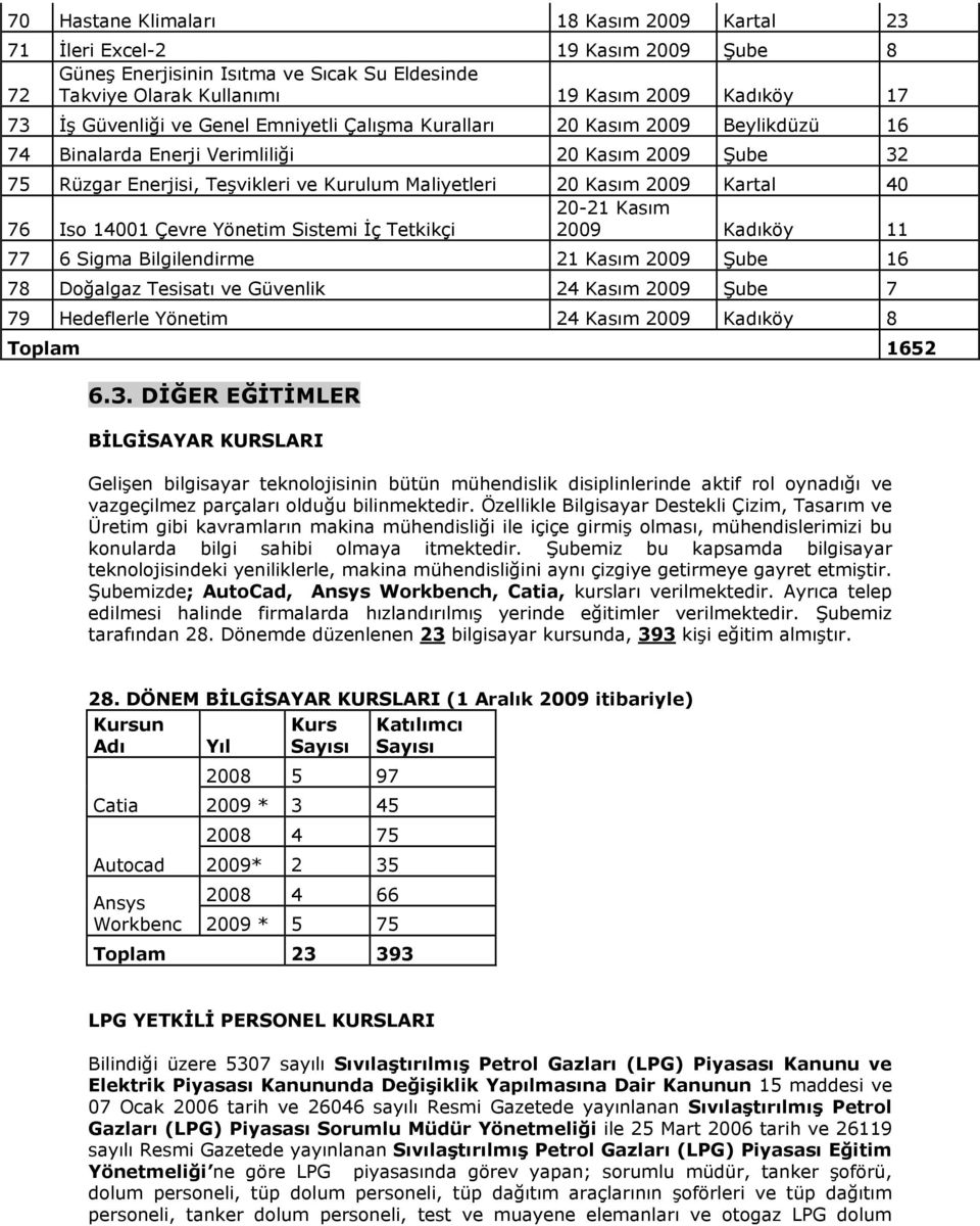 20-21 Kasım 76 Iso 14001 Çevre Yönetim Sistemi İç Tetkikçi 2009 Kadıköy 11 77 6 Sigma Bilgilendirme 21 Kasım 2009 Şube 16 78 Doğalgaz Tesisatı ve Güvenlik 24 Kasım 2009 Şube 7 79 Hedeflerle Yönetim