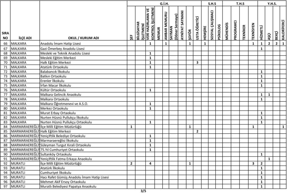 70 MALKARA Halk Eğitim Merkezi 1 3 71 MALKARA Atatürk Ortaokulu 1 72 MALKARA Balabancık İlkokulu 1 73 MALKARA Batkın Ortaokulu 1 74 MALKARA Erenler İlkokulu 1 75 MALKARA İrfan Macar İlkokulu 1 76