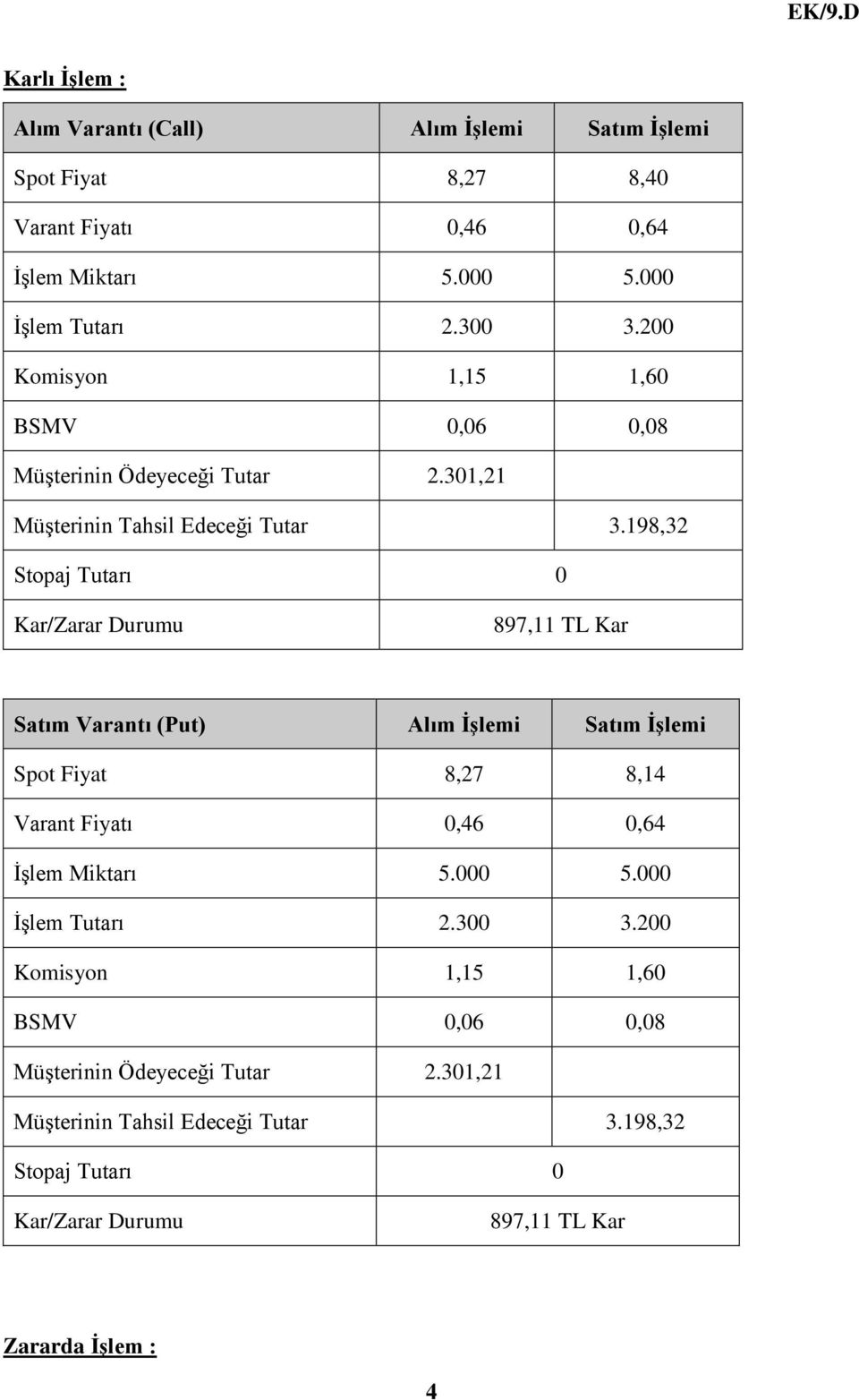 198,32 Stopaj Tutarı 0 897,11 TL Kar Satım Varantı (Put) Alım İşlemi Satım İşlemi Spot Fiyat 8,27 8,14 Varant Fiyatı 0,46 0,64