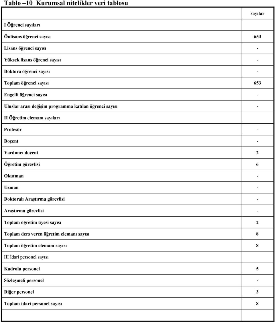 Doçent Yardımcı doçent 2 Öğretim görevlisi 6 Okutman Uzman Doktoralı Araştırma görevlisi Araştırma görevlisi Toplam öğretim üyesi sayısı 2 Toplam ders veren