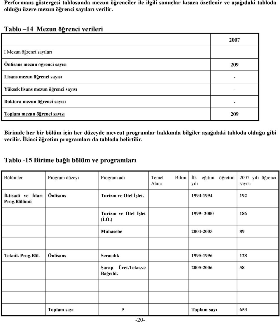mezun öğrenci sayısı 209 Birimde her bir bölüm için her düzeyde mevcut programlar hakkında bilgiler aşağıdaki tabloda olduğu gibi verilir. Đkinci öğretim programları da tabloda belirtilir.