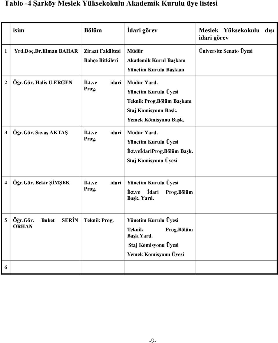 Bölüm Başkanı Staj Komisyonu Başk. Yemek Kömisyonu Başk. Müdür Yard. Yönetim Kurulu Üyesi Đkt.veĐdariProg.Bölüm Başk. Staj Komisyonu Üyesi Üniversite Senato Üyesi 4 Öğr.Gör. Bekir ŞĐMŞEK Đkt.