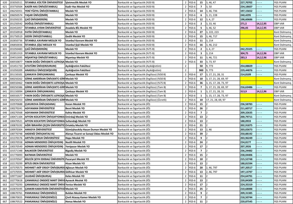 PUANI 623 206050574 YAŞAR ÜNİV(İZMİR) Meslek YO Bankacılık ve Sigortacılık (%50 B) 2 YGS 6 6 3, 21, 228 240,4295 YGS PUANI 624 201050235 ÇAĞ ÜNİV(MERSİN) Meslek YO Bankacılık ve Sigortacılık (%50 B)