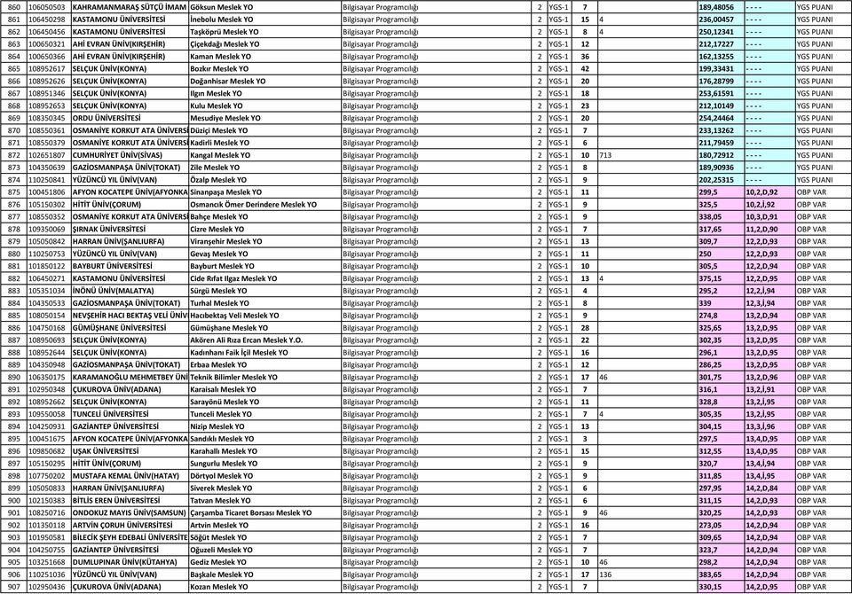 Bilgisayar Programcılığı 2 YGS 1 12 212,17227 YGS PUANI 864 100650366 AHİ EVRAN ÜNİV(KIRŞEHİR) Kaman Meslek YO Bilgisayar Programcılığı 2 YGS 1 36 162,13255 YGS PUANI 865 108952617 SELÇUK ÜNİV(KONYA)