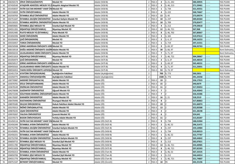 B) 2 YGS 3 4 3, 222 268,74667 YGS PUANI 48 202550703 İSTANBUL BİLGİ ÜNİVERSİTESİ Adalet Meslek YO Adalet (%50 B) 2 YGS 3 13 3, 45 273,09374 YGS PUANI 49 202751647 İSTANBUL GELİŞİM ÜNİVERSİTESİ