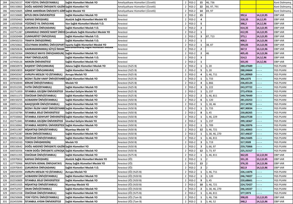 287 102150683 BİTLİS EREN ÜNİVERSİTESİ Sağlık Hizmetleri Meslek YO Anestezi 2 YGS 2 15 392,6 14,2,D,95 OBP VAR 288 105950463 KAFKAS ÜNİV(KARS) Atatürk Sağlık Hizmetleri Meslek YO Anestezi 2 YGS 2 4