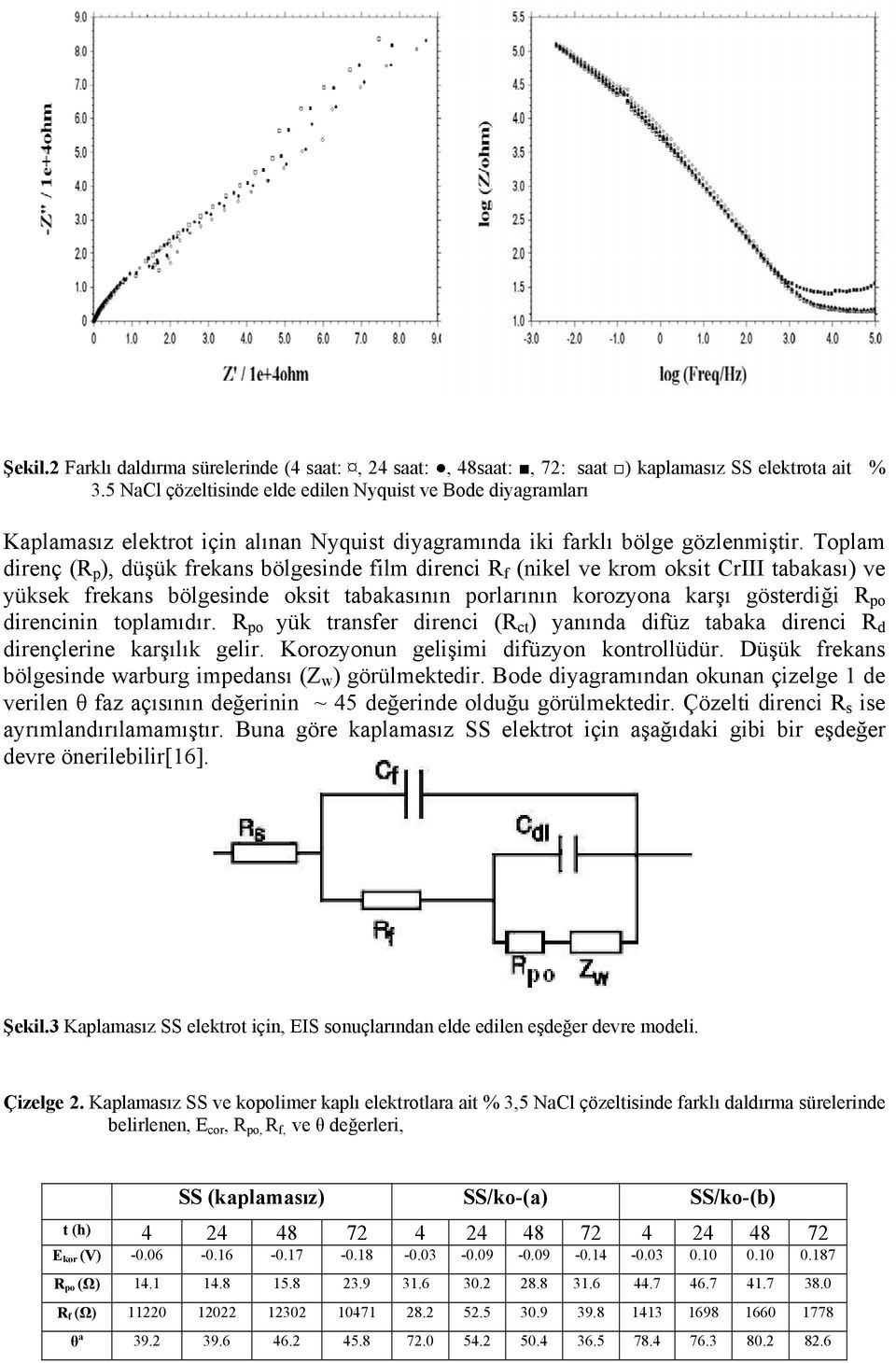 Toplam direnç (R p ), düşük frekans bölgesinde film direnci R f (nikel ve krom oksit CrIII tabakası) ve yüksek frekans bölgesinde oksit tabakasının porlarının korozyona karşı gösterdiği R po