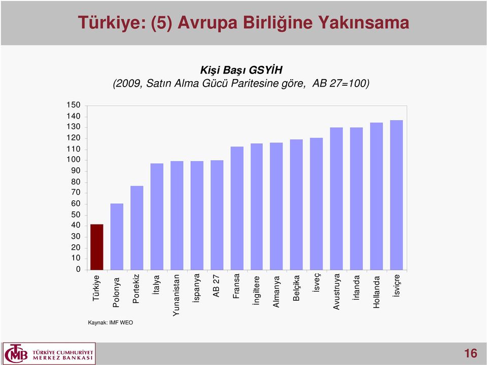AB 27=100) Kaynak: IMF WEO 16 Türkiye Polonya Portekiz İtalya Yunanistan