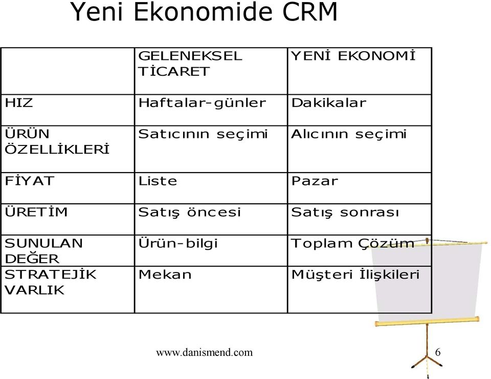 Liste Pazar ÜRET ĐM Satış önc esi Sat ış sonrası SUNULAN DEĞER STRATEJĐK