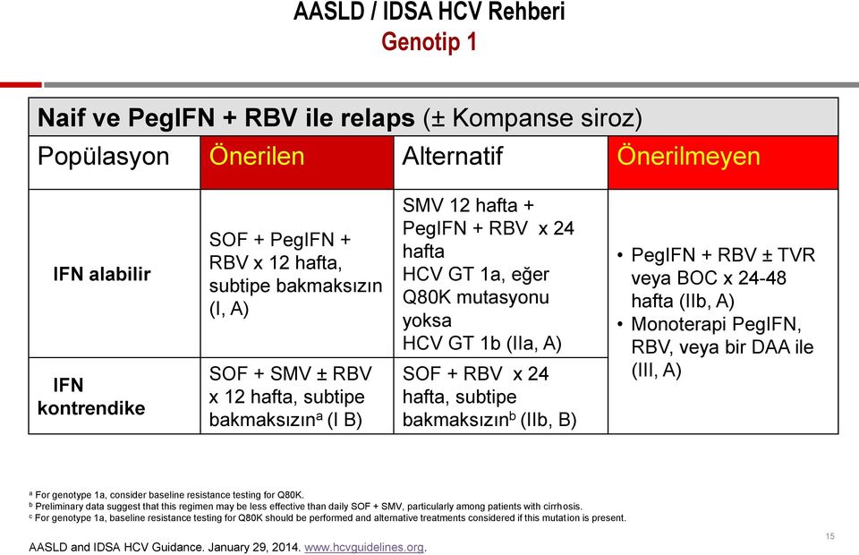 bakmaksızın b (IIb, B) PegIFN + RBV ± TVR veya BOC x 24-48 hafta (IIb, A) Monoterapi PegIFN, RBV, veya bir DAA ile (III, A) a For genotype 1a, consider baseline resistance testing for Q80K.