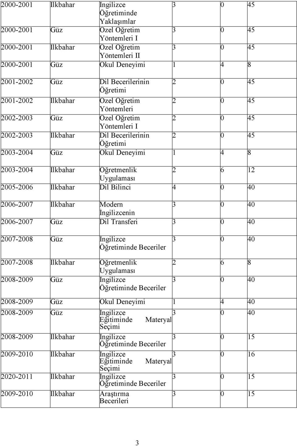 2003-2004 Đlkbahar Öğretmenlik 2 6 12 Uygulaması 2005-2006 Đlkbahar Dil Bilinci 4 0 40 2006-2007 Đlkbahar Modern Đngilizcenin 2006-2007 Güz Dil Transferi 2007-2008 Güz Đngilizce 2007-2008 Đlkbahar