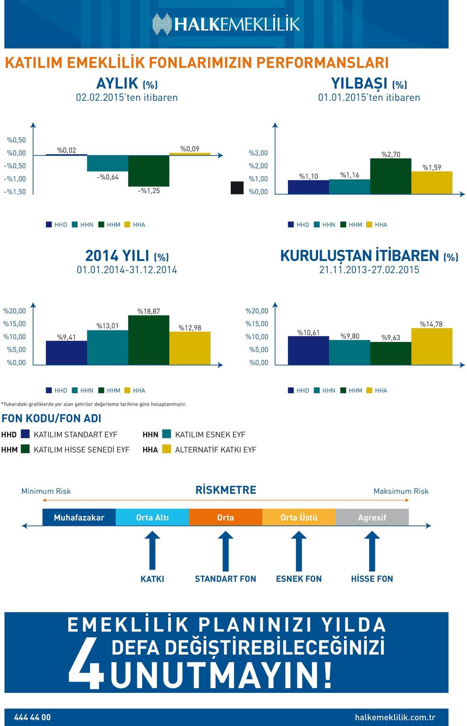 2015 %18,87 %9,41 %13,01 %12,98 %10,61 %9,80 %9,63 %14,78 *Yukarıdaki grafiklerde yer alan getiriler değerleme tarihine göre hesaplanmıştır.