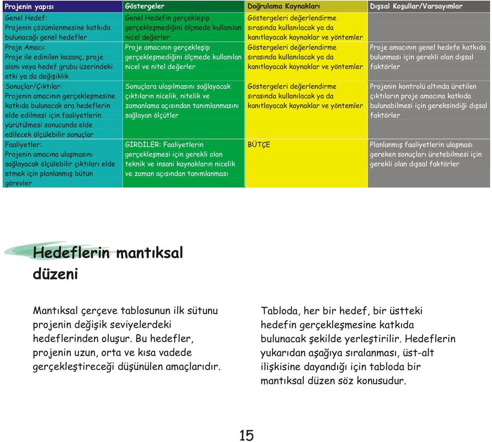 edilecek ölçülebilir sonuçlar Faaliyetler: Projenin amacýna ulaþmasýný saðlayacak ölçülebilir çýktýlarý elde etmek için planlanmýþ bütün görevler Genel Hedefin gerçekleþip gerçekleþmediðini ölçmede