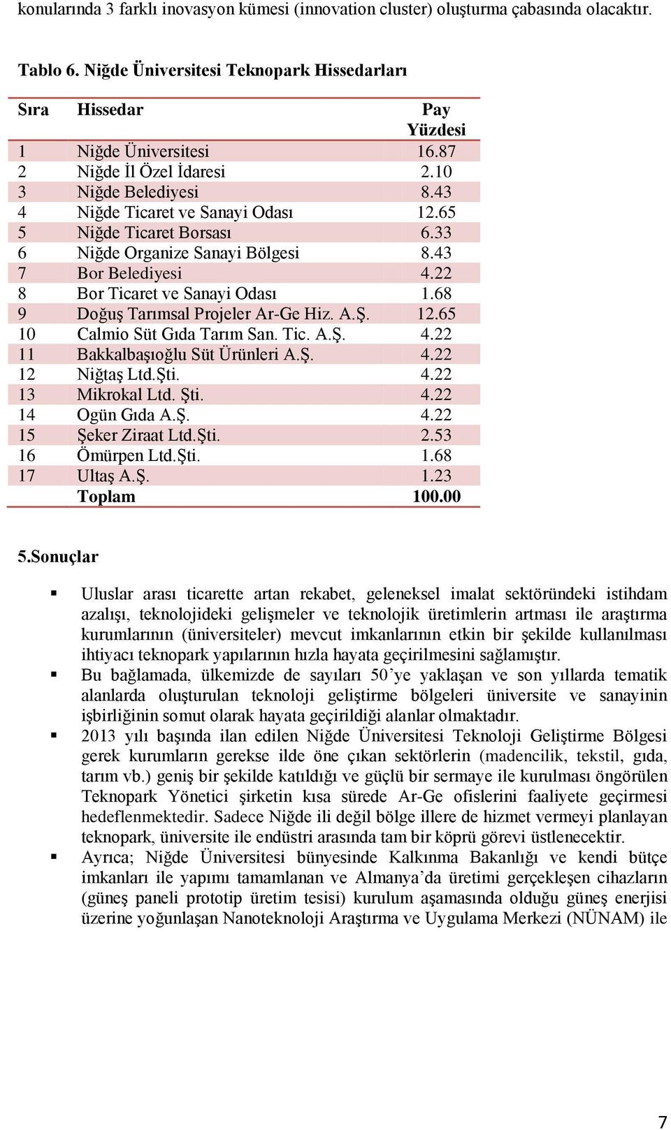 22 8 Bor Ticaret ve Sanayi Odası 1.68 9 Doğuş Tarımsal Projeler Ar-Ge Hiz. A.Ş. 12.65 10 Calmio Süt Gıda Tarım San. Tic. A.Ş. 4.22 11 Bakkalbaşıoğlu Süt Ürünleri A.Ş. 4.22 12 Niğtaş Ltd.Şti. 4.22 13 Mikrokal Ltd.