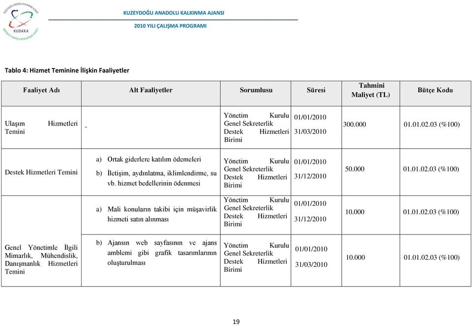 hizmet bedellerinin ödenmesi Yönetim Kurulu Destek Hizmetleri Birimi 01/01/2010 31/12/2010 50.000 01.01.02.