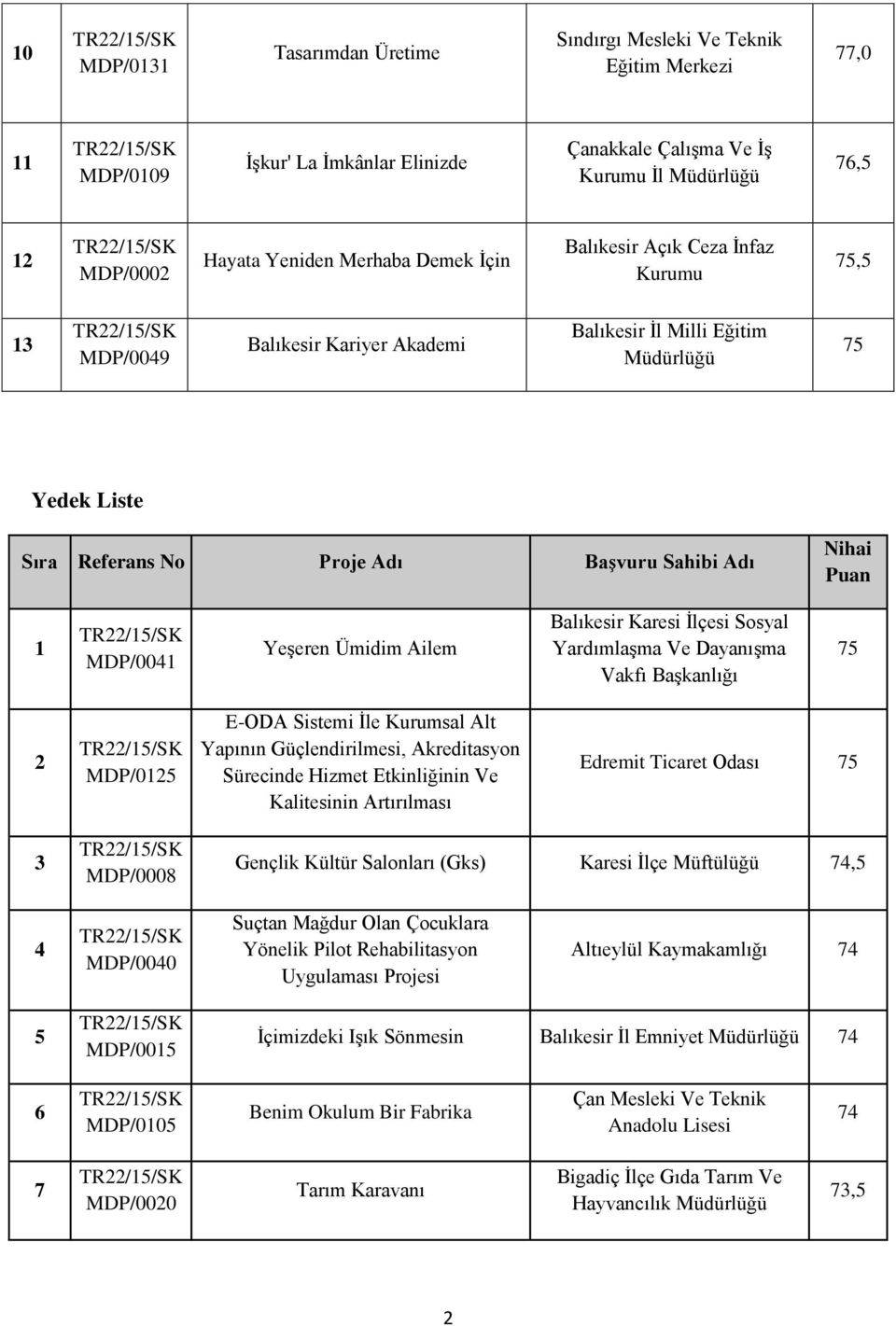 Ümidim Ailem Balıkesir Karesi İlçesi Sosyal Yardımlaşma Ve Dayanışma Vakfı Başkanlığı 75 2 MDP/0125 E-ODA Sistemi İle Kurumsal Alt Yapının Güçlendirilmesi, Akreditasyon Sürecinde Hizmet Etkinliğinin