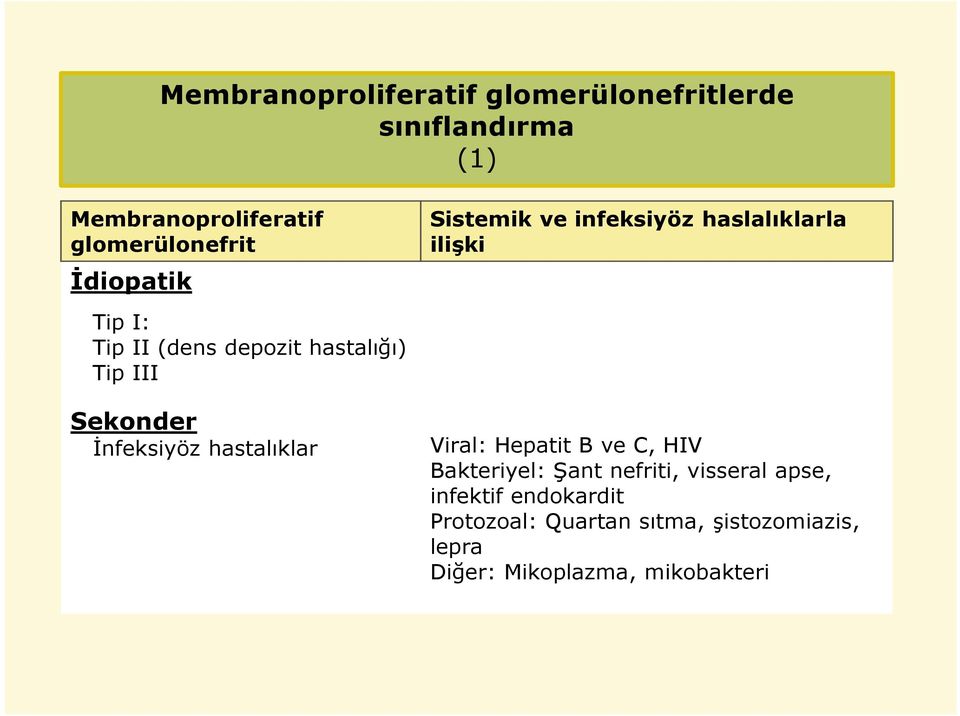 ve infeksiyöz haslalıklarla ilişki Viral: Hepatit B ve C, HIV Bakteriyel: Şant nefriti, visseral