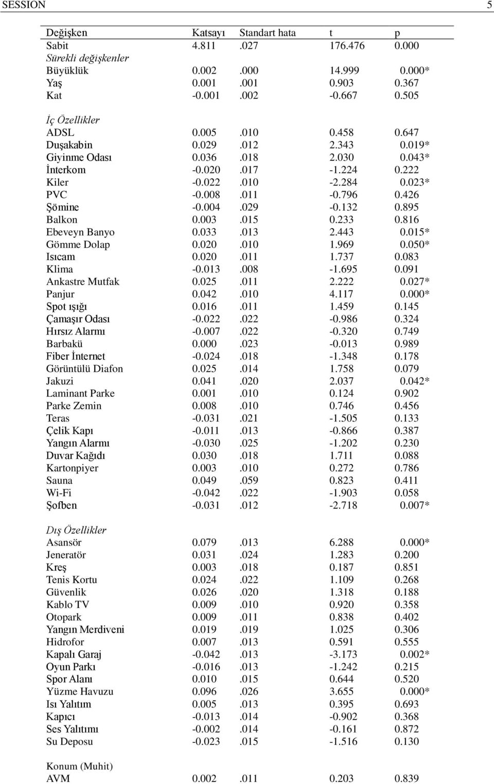 895 Balko 0.003.015 0.233 0.816 Ebevey Bayo 0.033.013 2.443 0.015* Gömme Dolap 0.020.010 1.969 0.050* Isıcam 0.020.011 1.737 0.083 Klma -0.013.008-1.695 0.091 Akastre Mutfak 0.025.011 2.222 0.