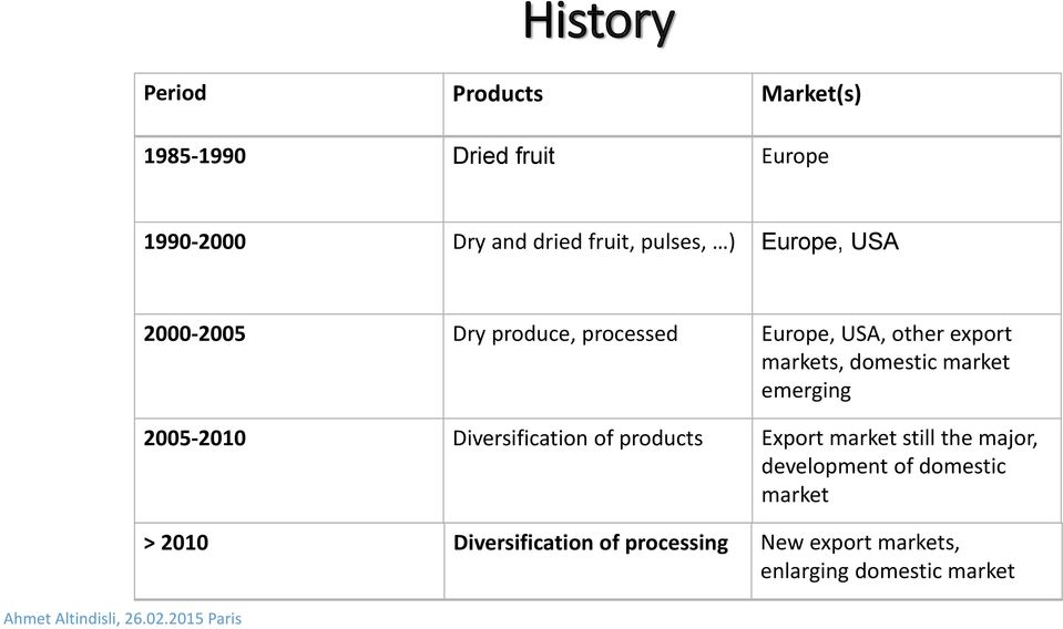 domestic market emerging 2005-2010 Diversification of products Export market still the major,